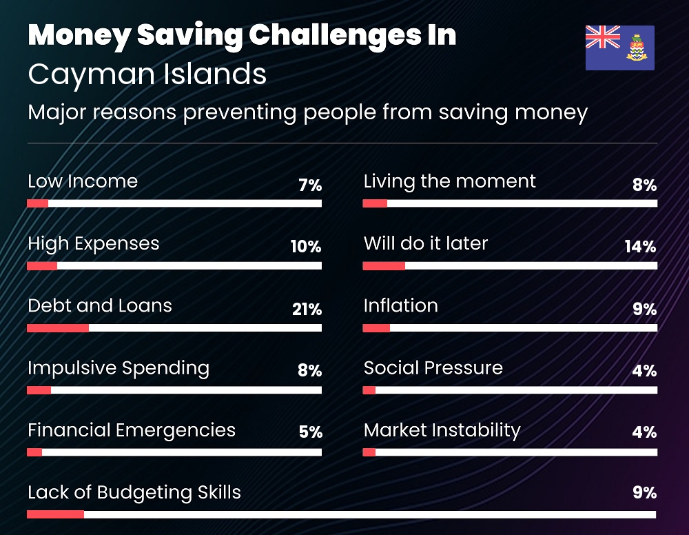 Reasons that make it difficult for couples to save money in Cayman Islands