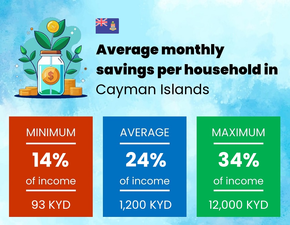 Savings to income ratio in Cayman Islands