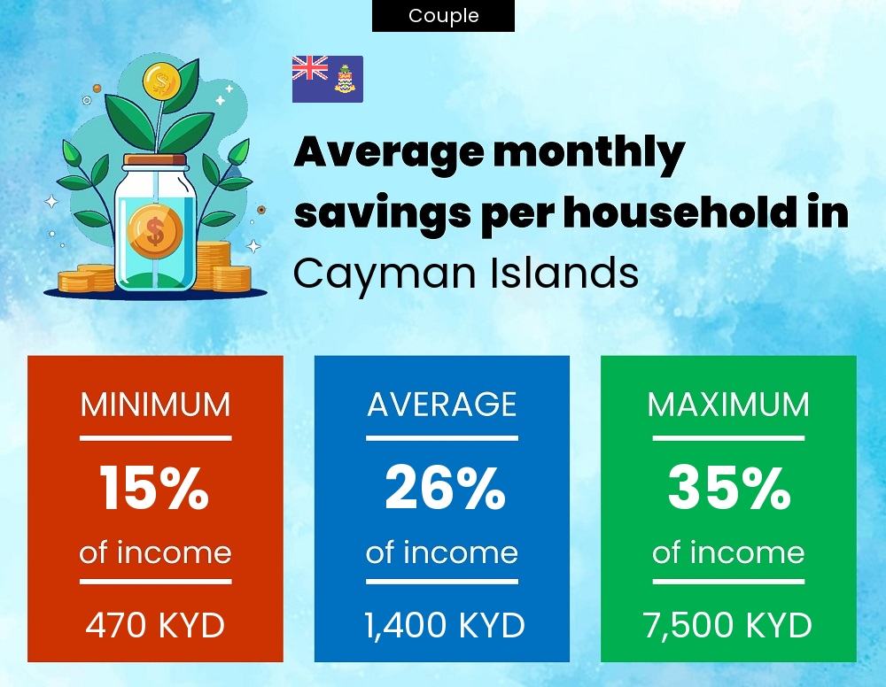 Couple savings to income ratio in Cayman Islands