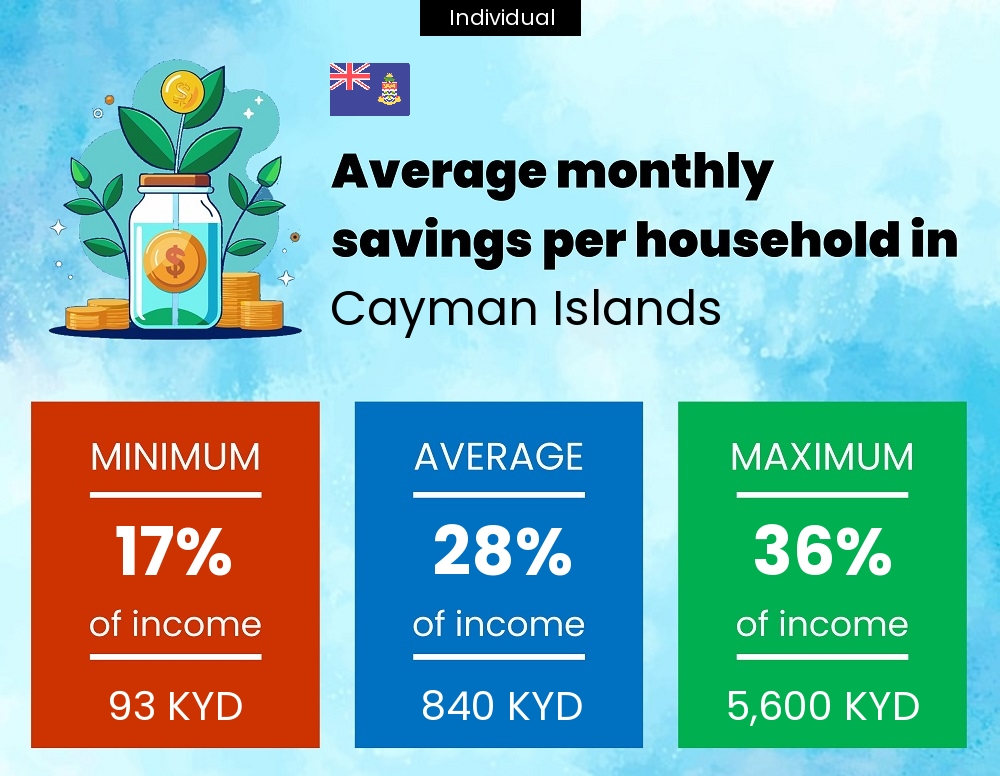 A single person savings to income ratio in Cayman Islands