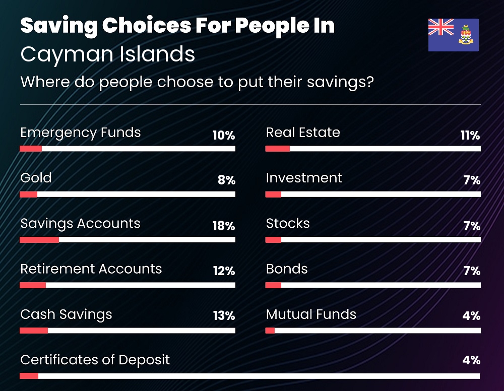 Where do people choose to put their savings in Cayman Islands