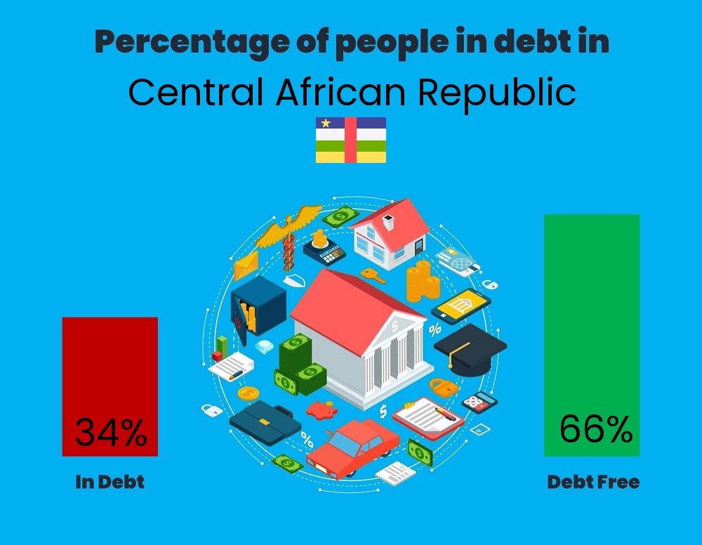 Chart showing the percentage of couples who are in debt in Central African Republic