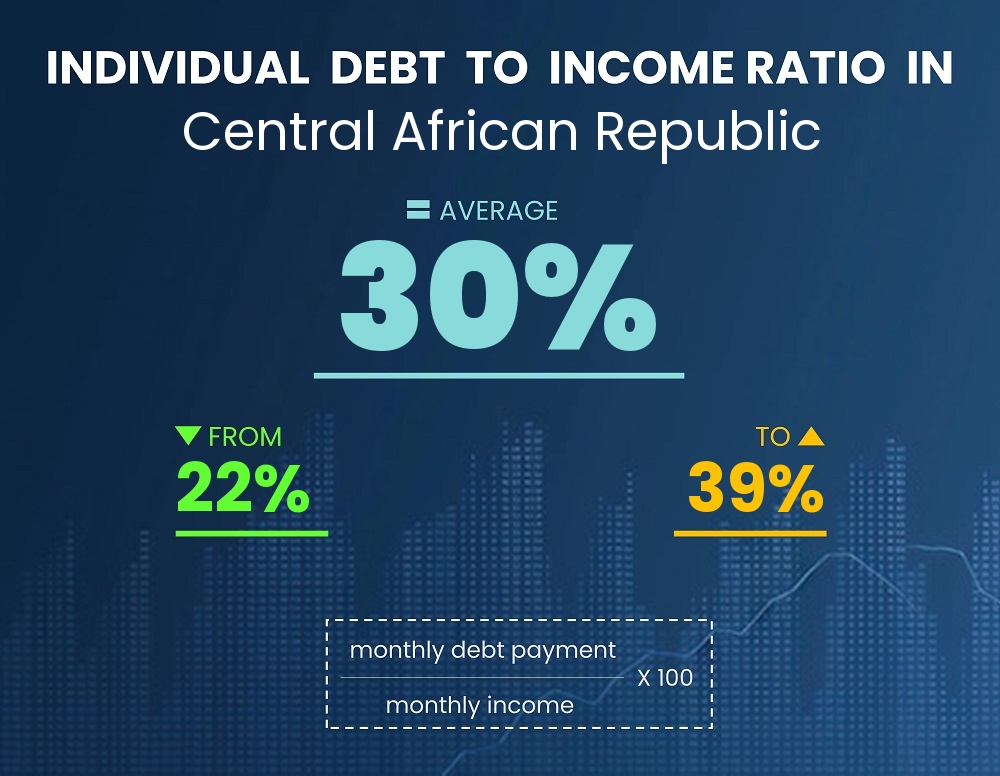 Chart showing debt-to-income ratio in Central African Republic