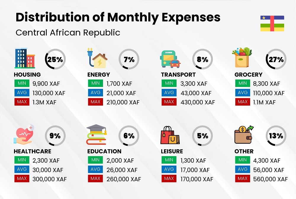 Distribution of monthly cost of living expenses in Central African Republic