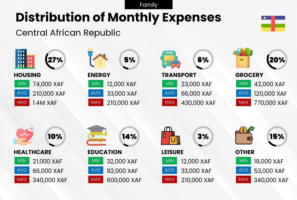 Distribution of monthly cost of living expenses of a family in Central African Republic