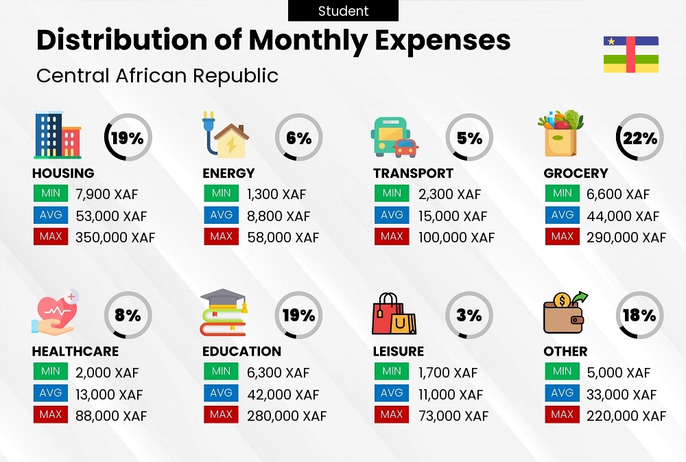 Distribution of monthly cost of living expenses of a student in Central African Republic