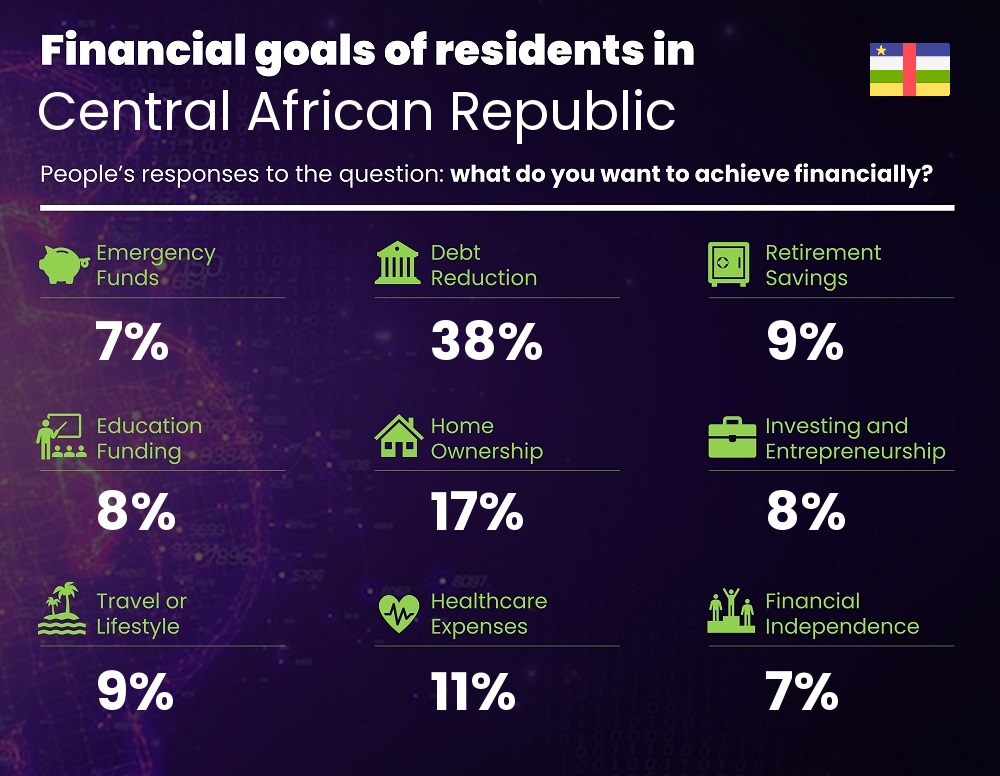 Financial goals and targets of couples living in Central African Republic