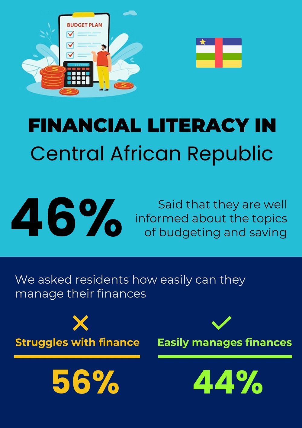 Financial literacy and difficulty in budgeting and financial planning in Central African Republic