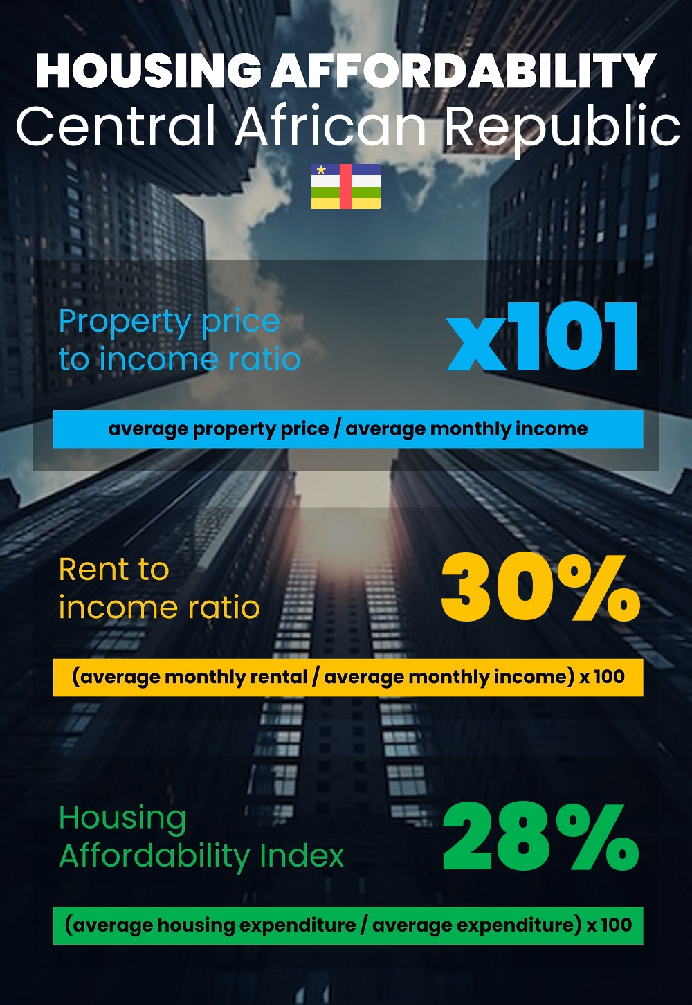 Housing and accommodation affordability, property price to income ratio, rent to income ratio, and housing affordability index chart in Central African Republic