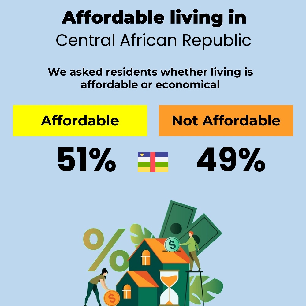 Income and cost of living compatibility. Is it affordable or economical for families to live in Central African Republic