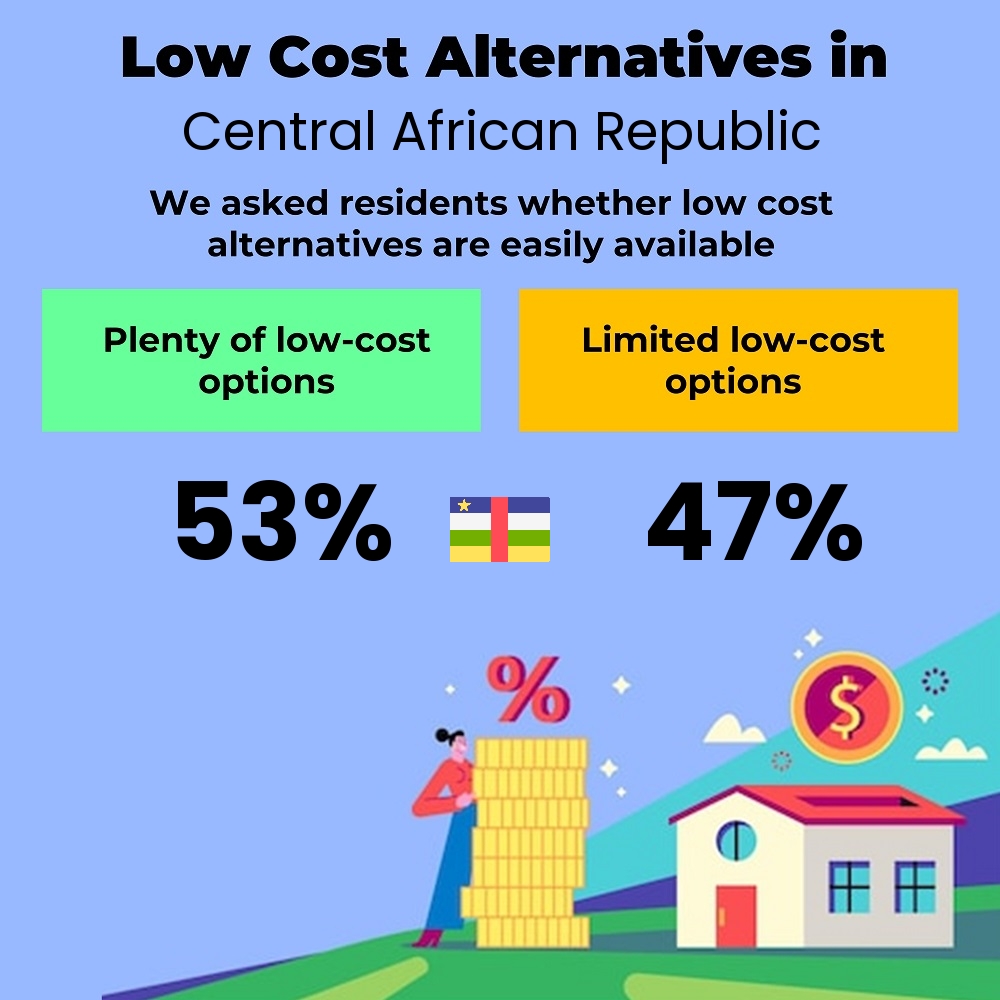 How easily is cost-cutting. Are there plenty of low-cost options in Central African Republic