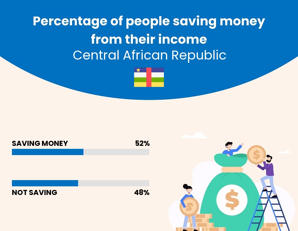 Percentage of people who manage to save money from their income every month in Central African Republic