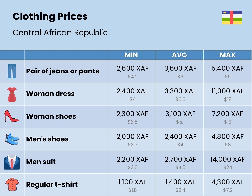 Chart showing the prices and cost of clothing and accessories in Central African Republic