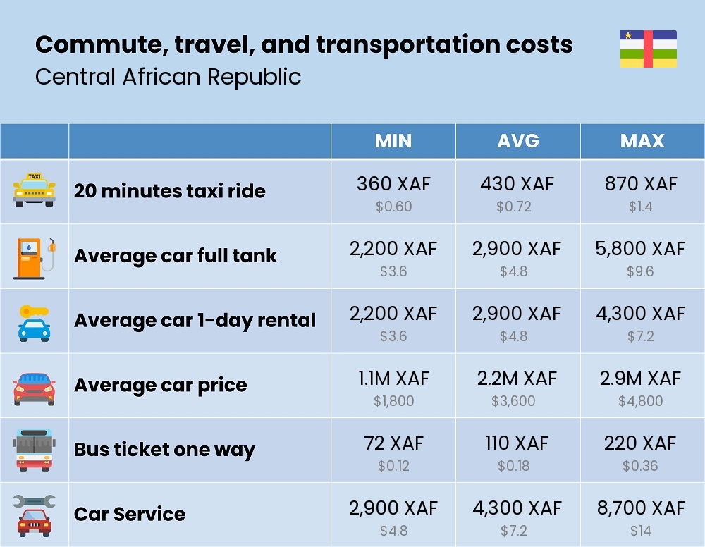 Chart showing the prices and cost of commute, travel, and transportation in Central African Republic