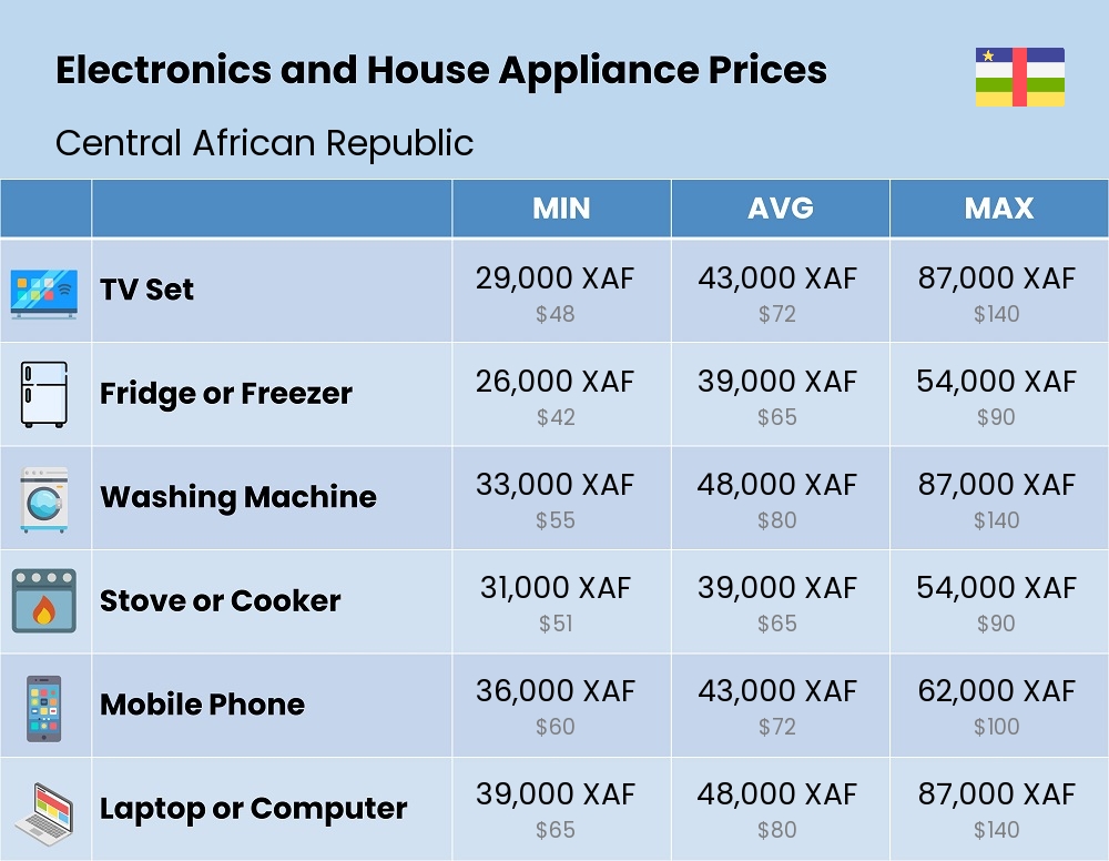 Chart showing the prices and cost of electronic devices and appliances in Central African Republic