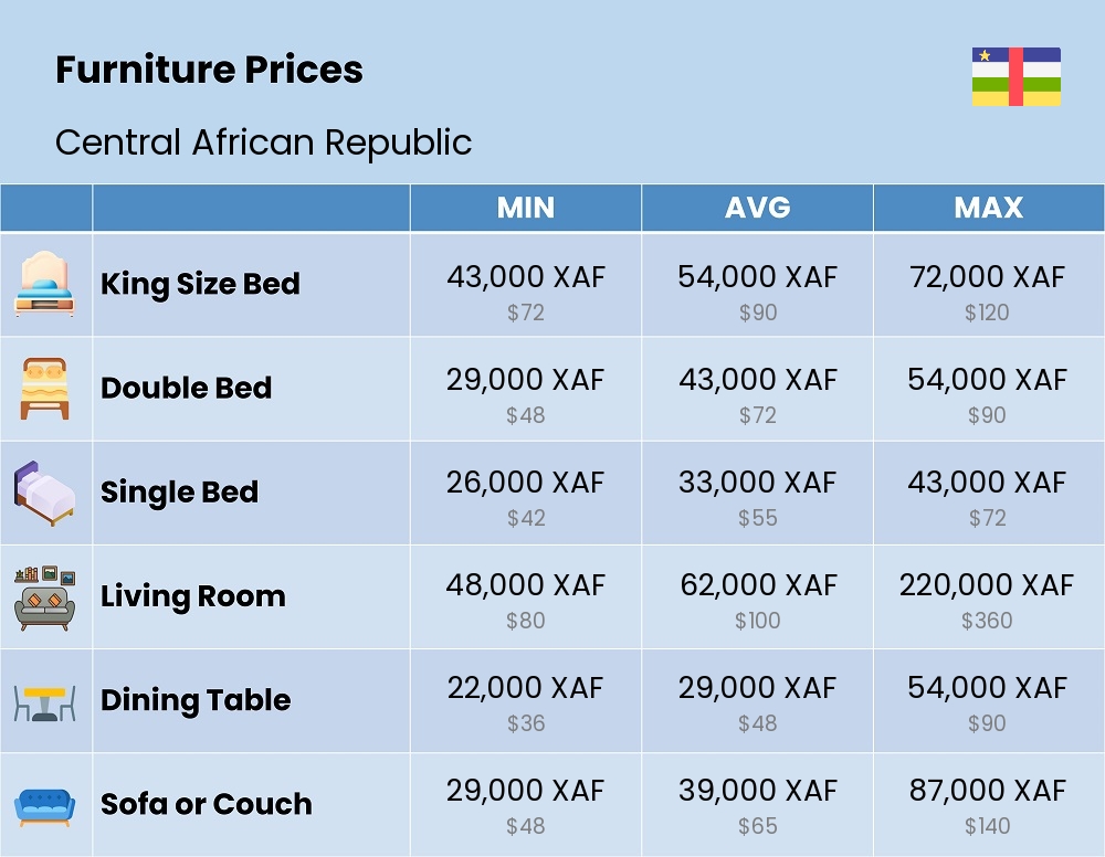 Chart showing the prices and cost of furniture in Central African Republic