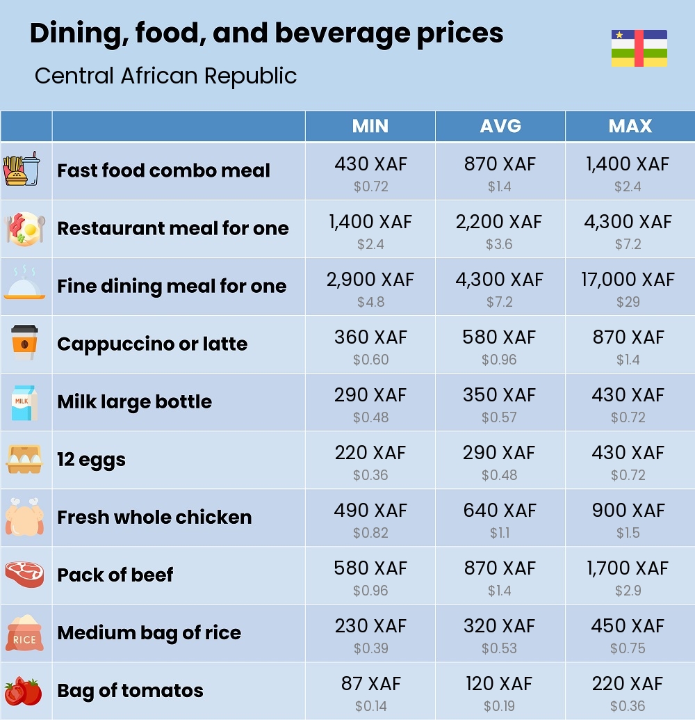 Chart showing the prices and cost of grocery, food, restaurant meals, market, and beverages in Central African Republic