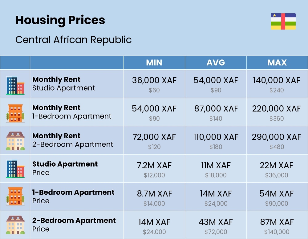 Chart showing the prices and cost of housing, accommodation, and rent in Central African Republic