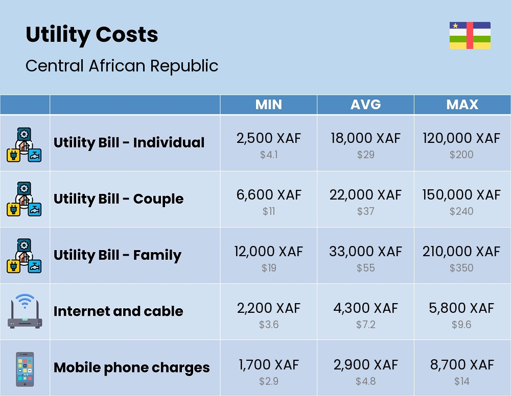 Chart showing the prices and cost of utility, energy, water, and gas for a family in Central African Republic