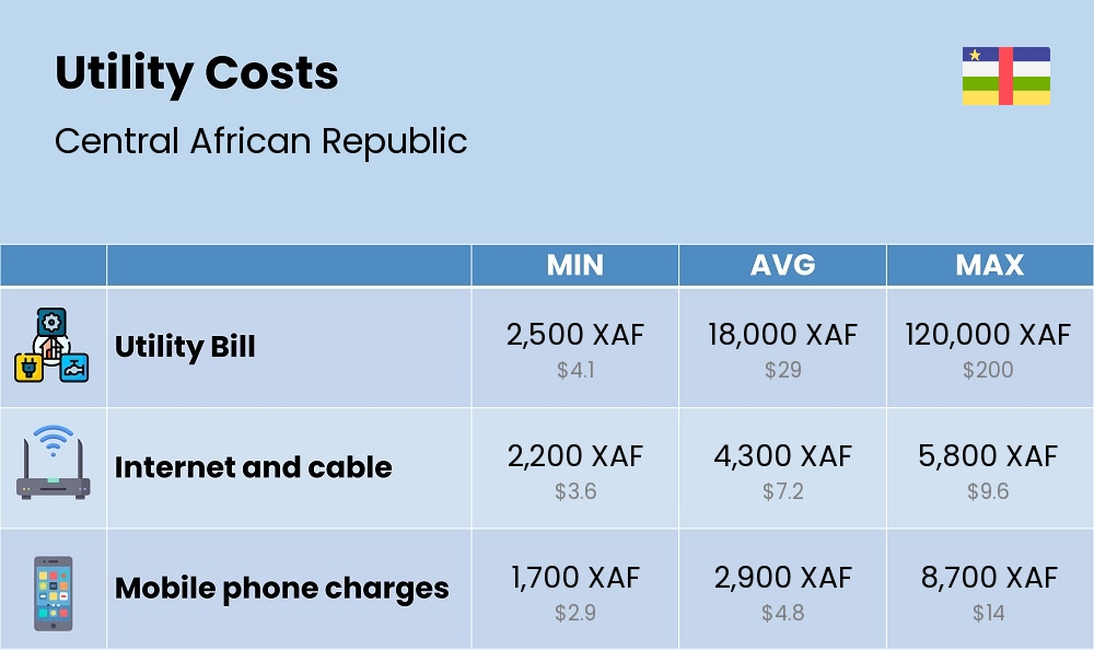 Chart showing the prices and cost of utility, energy, water, and gas for a single person in Central African Republic