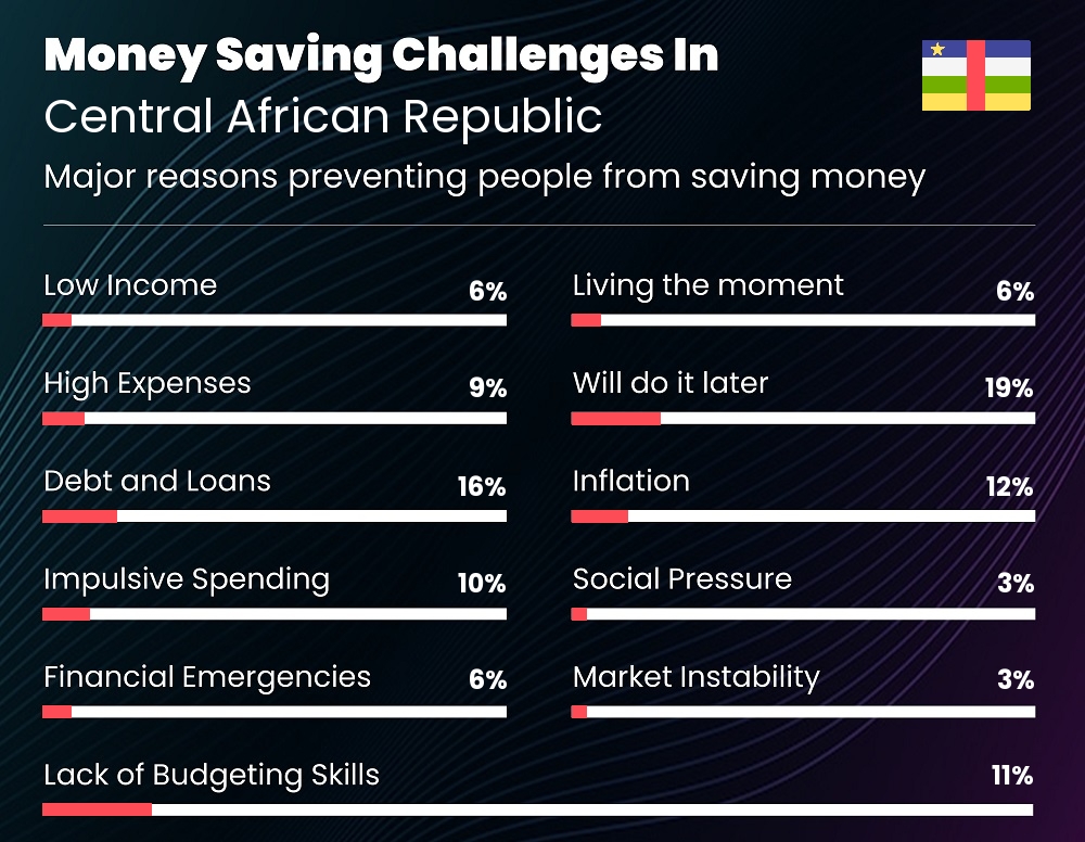 Reasons that make it difficult for couples to save money in Central African Republic