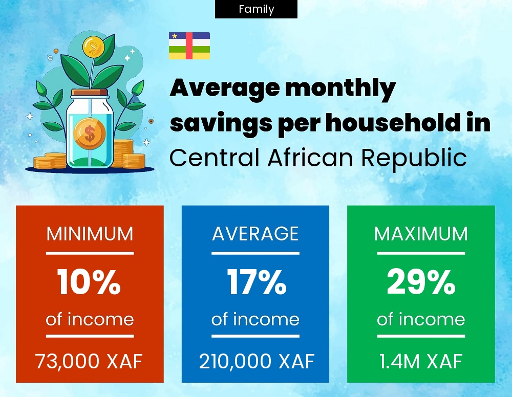 Family savings to income ratio in Central African Republic