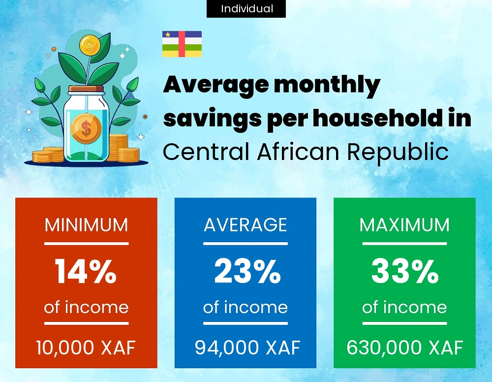 A single person savings to income ratio in Central African Republic