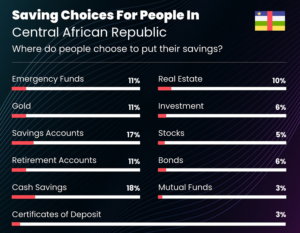 Where do couples choose to put their savings in Central African Republic