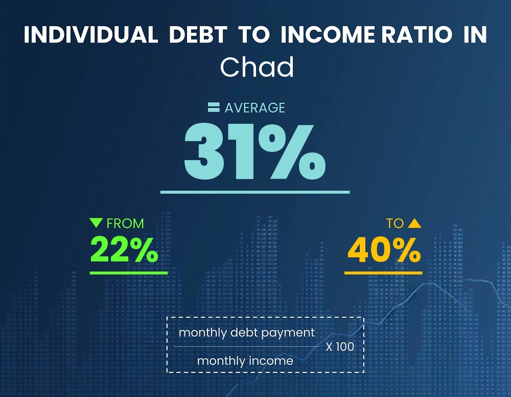 Chart showing debt-to-income ratio in Chad