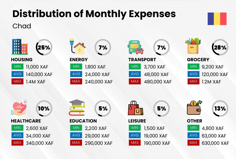 Distribution of monthly cost of living expenses in Chad