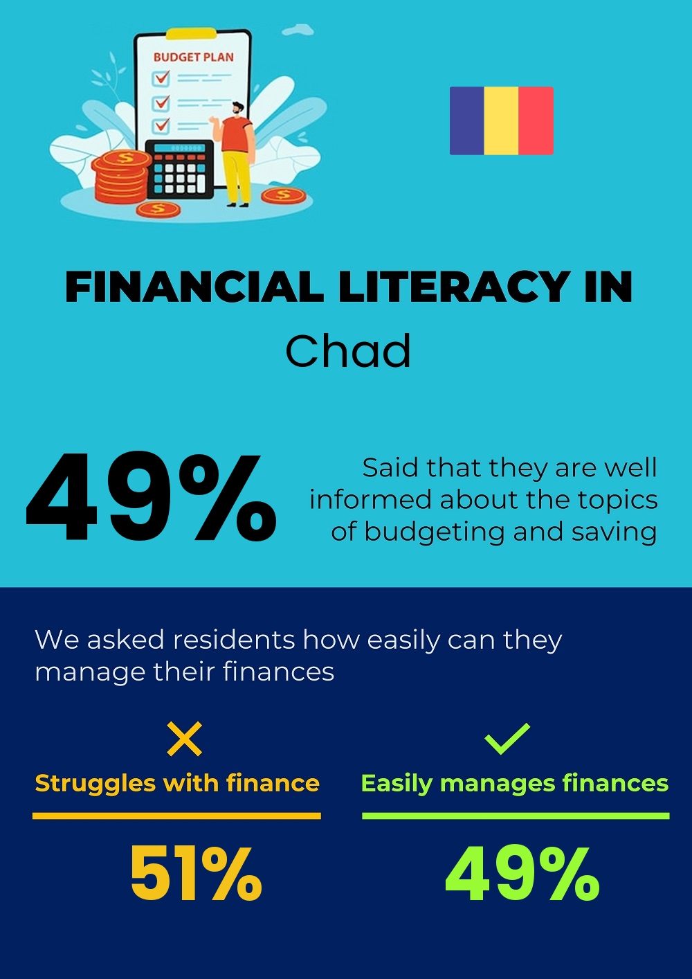 Financial literacy and difficulty in budgeting and financial planning in Chad