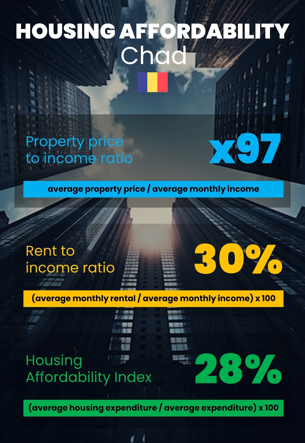 Housing and accommodation affordability, property price to income ratio, rent to income ratio, and housing affordability index chart in Chad