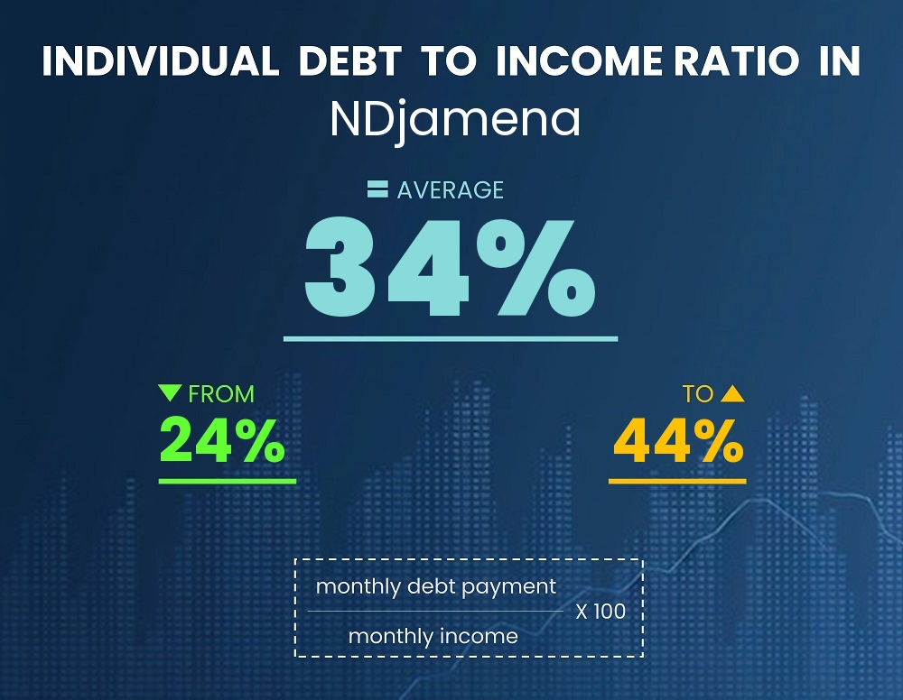 Chart showing debt-to-income ratio in NDjamena