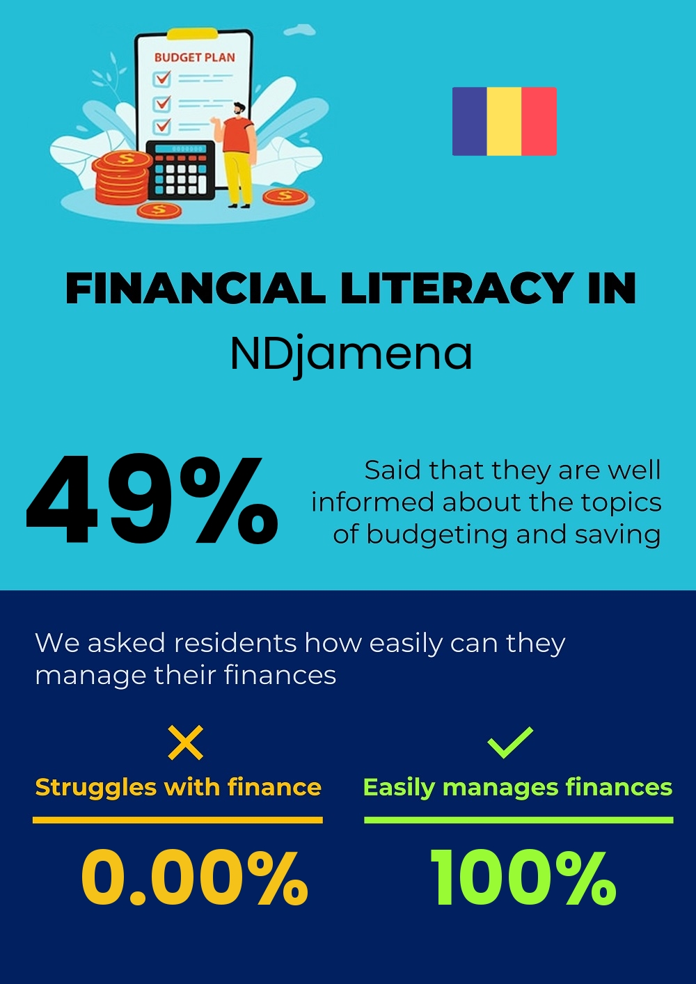 Financial literacy and difficulty in budgeting and financial planning for couples in NDjamena