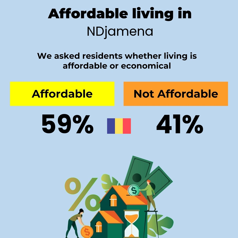 Income and cost of living compatibility. Is it affordable or economical for couples to live in NDjamena