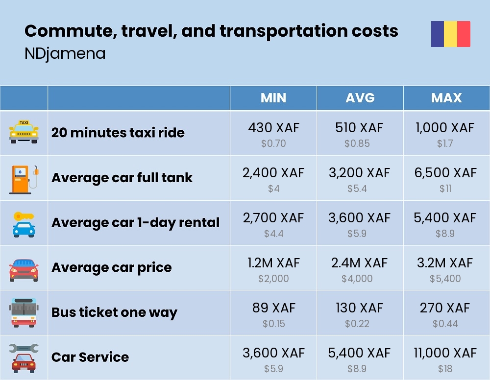 Chart showing the prices and cost of commute, travel, and transportation in NDjamena