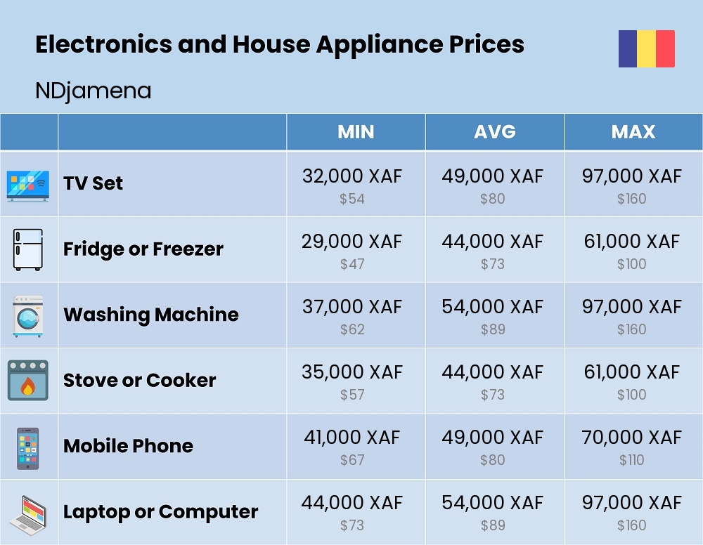 Chart showing the prices and cost of electronic devices and appliances in NDjamena