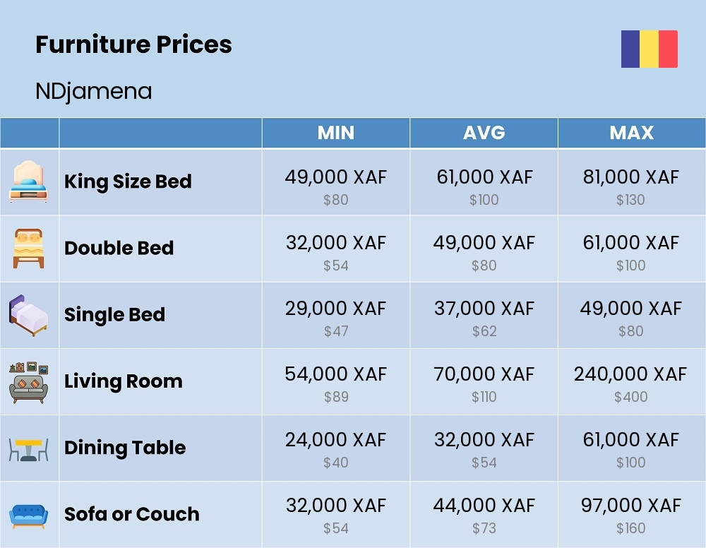 Chart showing the prices and cost of furniture in NDjamena