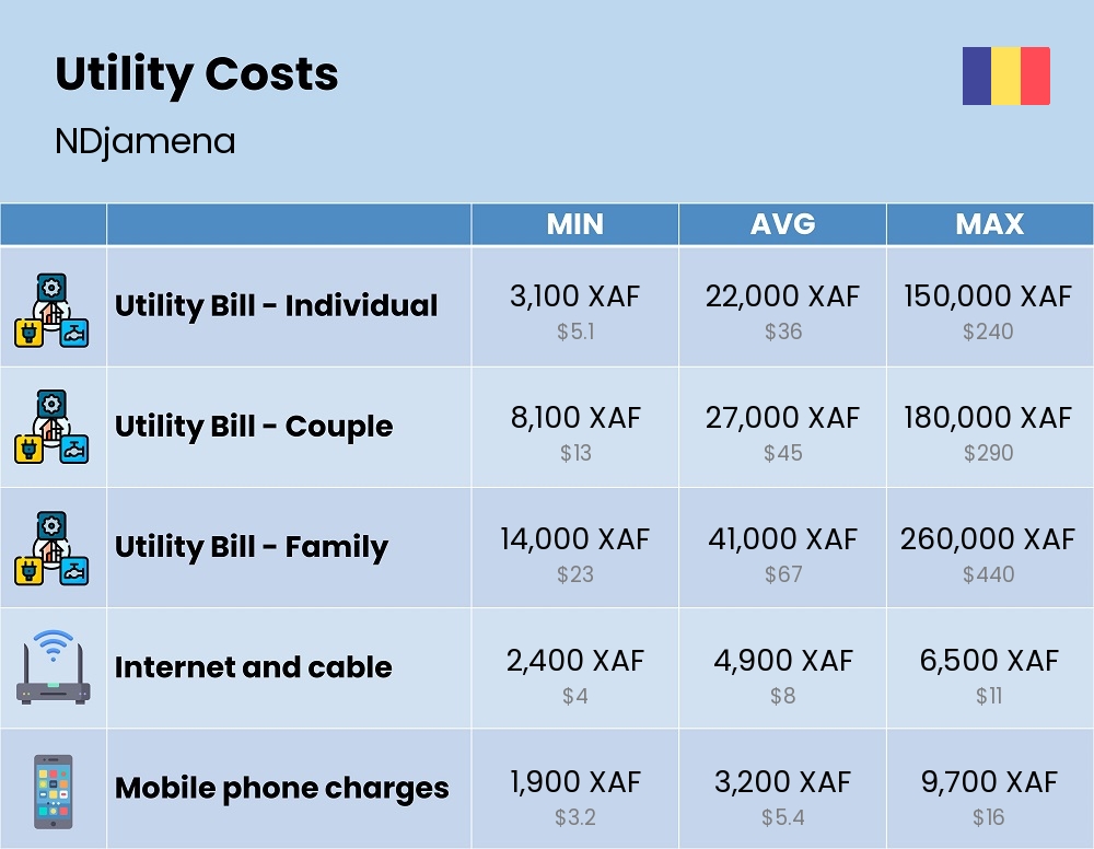 Chart showing the prices and cost of utility, energy, water, and gas for a family in NDjamena