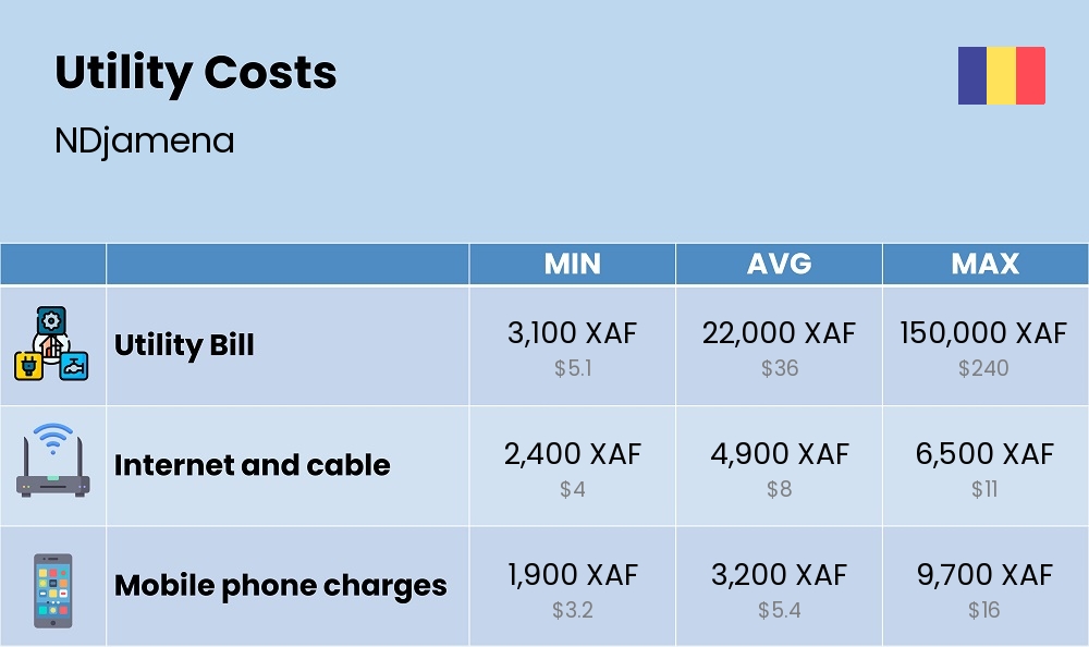 Chart showing the prices and cost of utility, energy, water, and gas for a single person in NDjamena