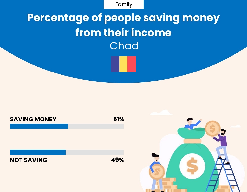 Percentage of families who manage to save money from their income every month in Chad