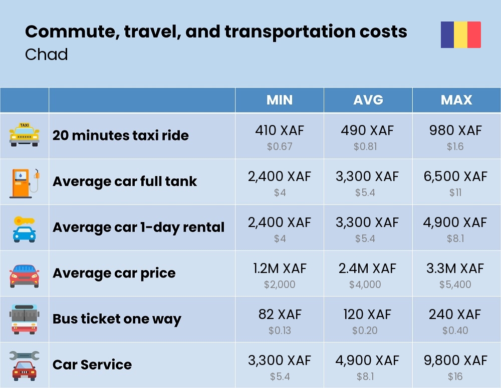 Chart showing the prices and cost of commute, travel, and transportation in Chad