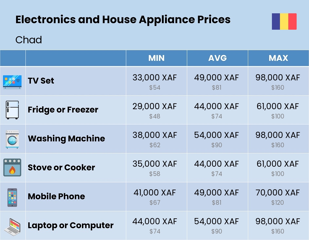 Chart showing the prices and cost of electronic devices and appliances in Chad