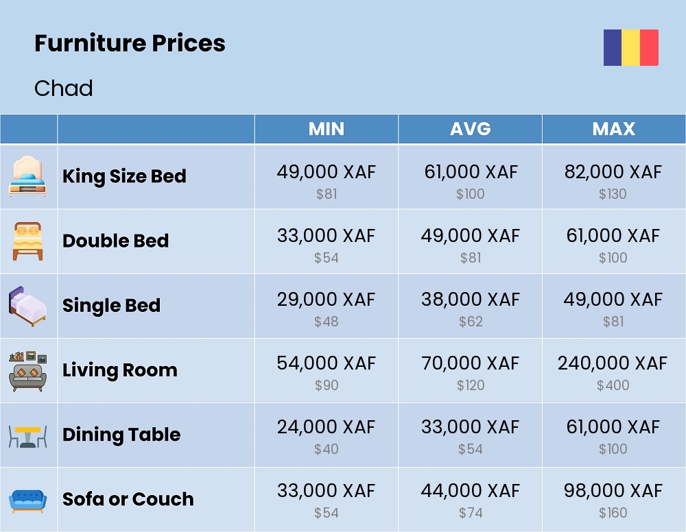 Chart showing the prices and cost of furniture in Chad