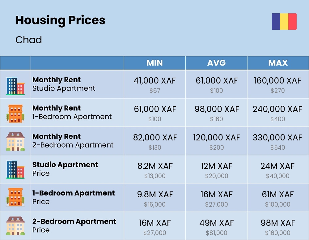 Chart showing the prices and cost of housing, accommodation, and rent in Chad