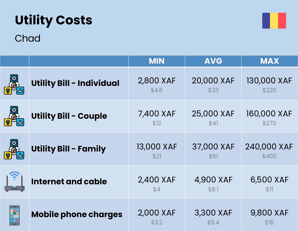 Chart showing the prices and cost of utility, energy, water, and gas for a family in Chad