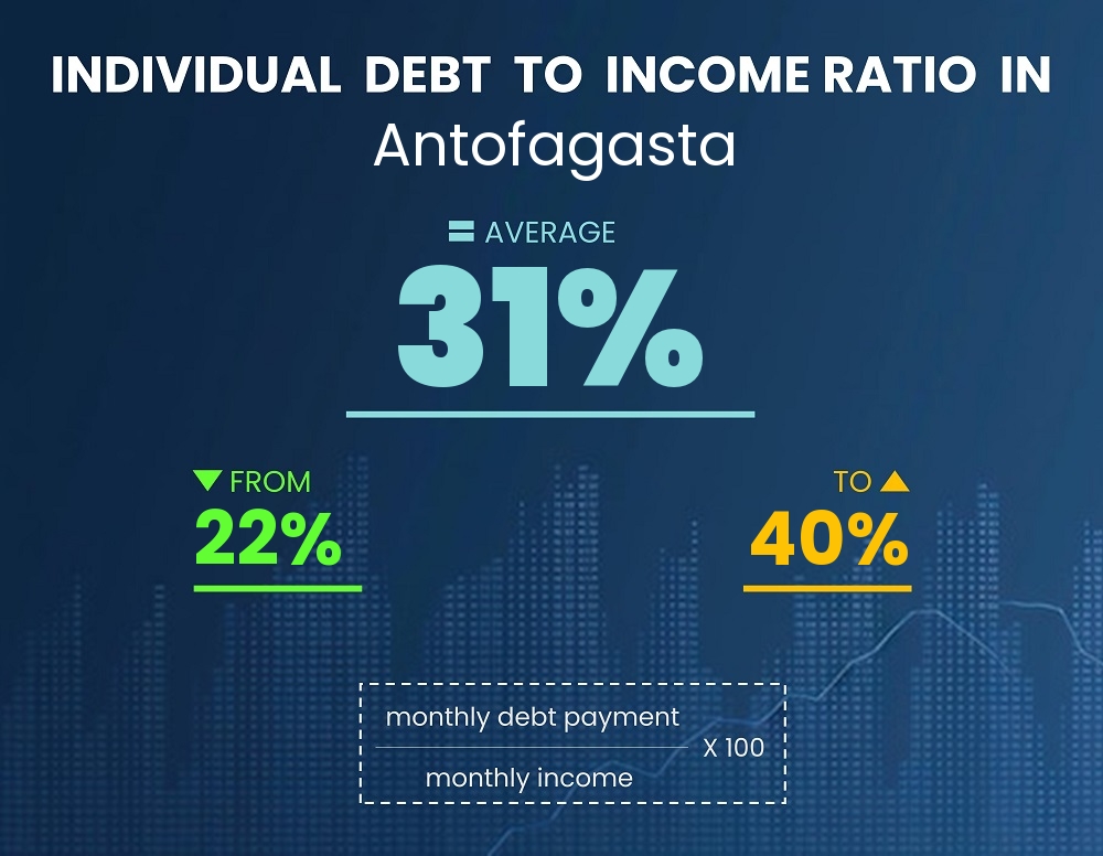 Chart showing debt-to-income ratio in Antofagasta