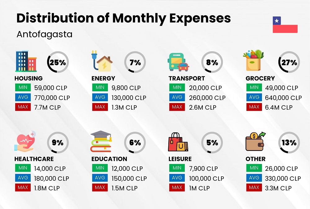 Distribution of monthly cost of living expenses in Antofagasta