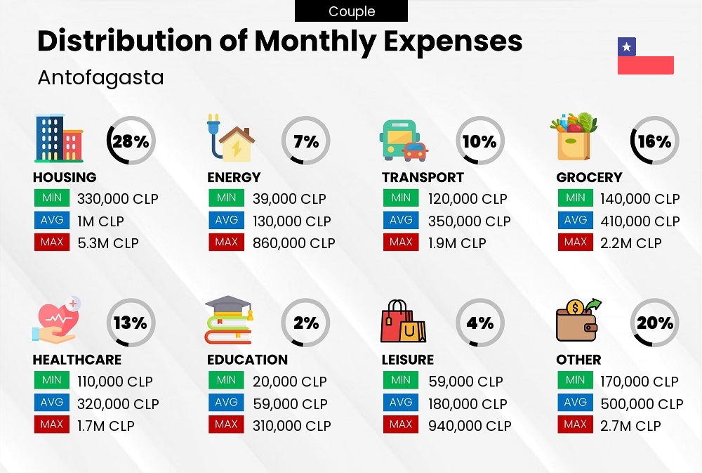 Distribution of monthly cost of living expenses of a couple in Antofagasta