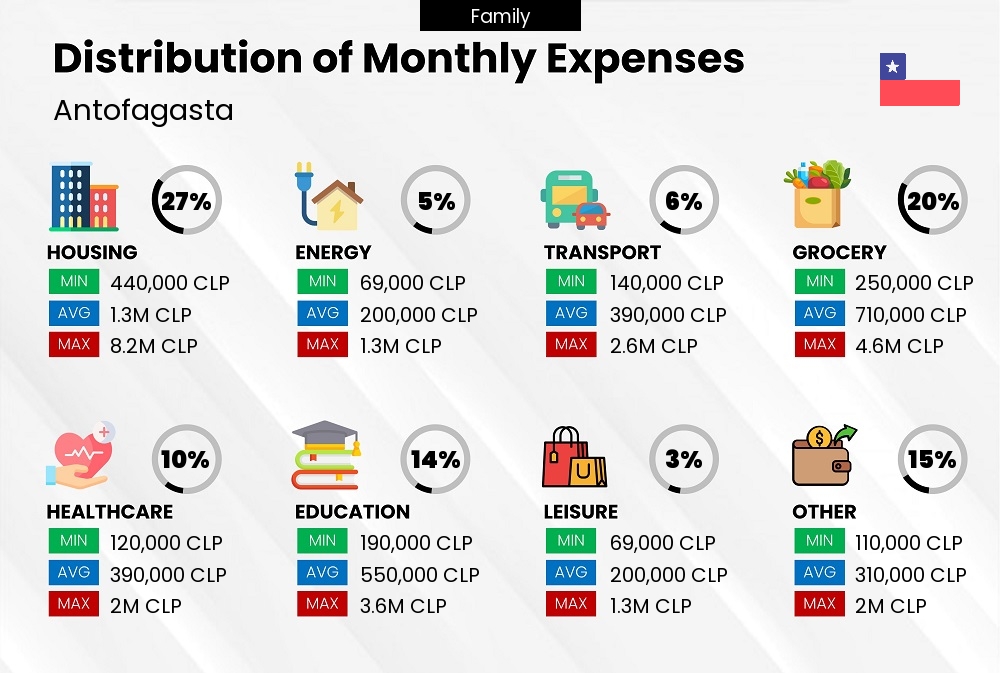 Distribution of monthly cost of living expenses of a family in Antofagasta